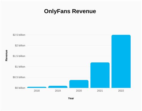 only fans einnahmen|OnlyFans global gross revenue 2023